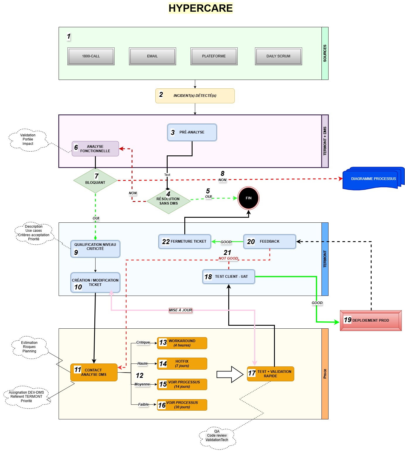 Hypercare flowchart